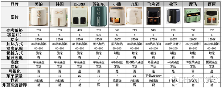 2024空气炸锅有推荐吗？空气炸锅选购攻略：美的，苏泊尔，小熊，九阳、飞利浦十款空气炸锅测评